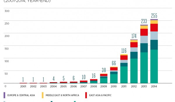 Number of live mobile money services by region