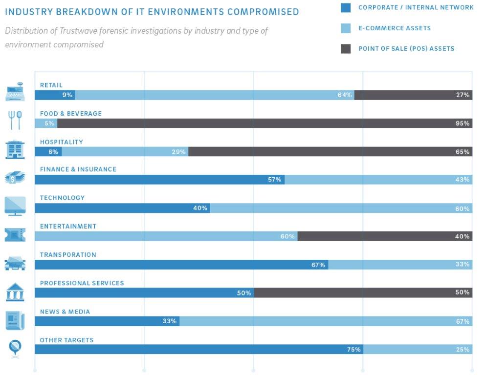 Industry breakdown of IT environments compromised by Cybercrime